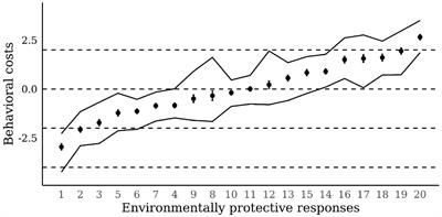 Environmental Attitudes in 28 European Countries Derived From Atheoretically Compiled Opinions and Self-Reports of Behavior